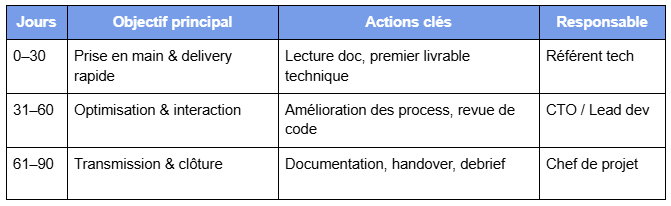Tableau décrivant un planning de 30, 60, 90 jours pour l'intégration d'un freelance, avec objectifs principaux, actions clés et responsables.