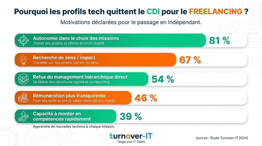 Infographie sur les motivations des profils tech à quitter le CDI pour le freelancing, mettant en avant des éléments tels que l'autonomie dans le choix des missions, la recherche de sens, le refus de management direct, la rémunération transparente, et la capacité à monter en compétences rapidement.