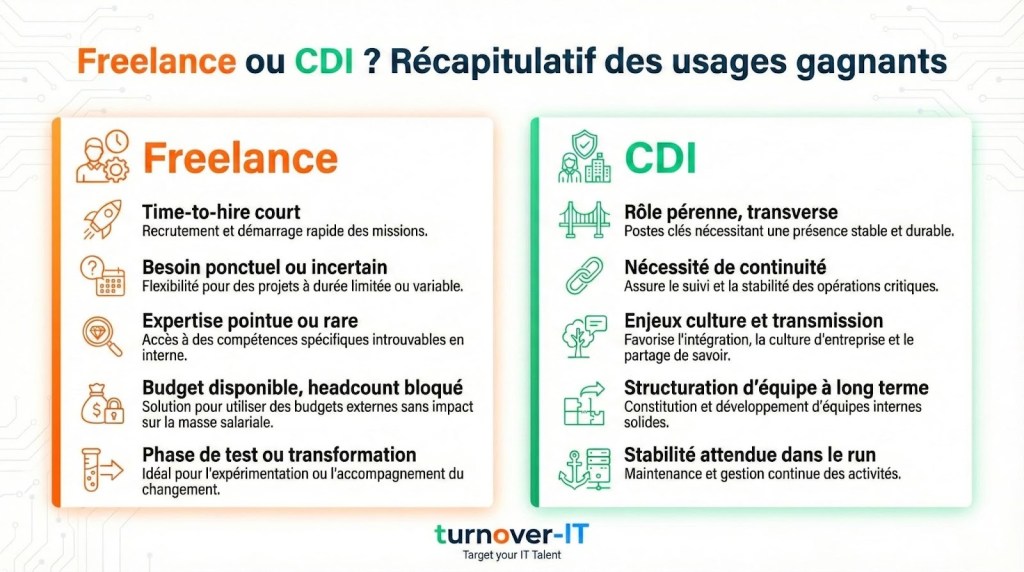 Infographie comparant les avantages du freelancing et du CDI, présentant les points clés de chaque option, notamment le time-to-hire court pour les freelances et l'importance de la continuité pour les CDI.