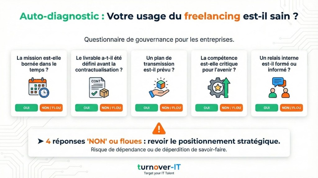 Un questionnaire d'auto-diagnostic sur l'usage du freelancing en entreprise, avec des icônes illustrant des questions sur la définition de la mission, la planification de la transmission, et la préparation interne.