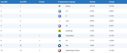 Classement choc : découvrez les langages stars de l’indice Tiobe en août 2025 !