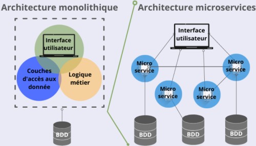Architecture monolithique : une approche à abandonner ?